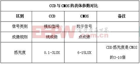 CCD與CMOS圖像傳感器對(duì)比