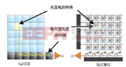 CCD與CMOS圖像傳感器對(duì)比